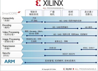 Xilinx Smarter Vision brings intelligence for smarter broadcast systems.From the camera, to the studio, to the theater and the home, Xilinx broadcast solutions are designed to meet industry needs for end-to-end programmable platforms in the professional broadcast video chain enabling real-time analytics, intelligent transport， immersive Displays， fastest Time to Market，and differentiated products.