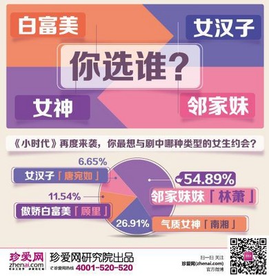 鄰家妹妹“林蕭”最吃香，喜奪男士最想約會對象之冠