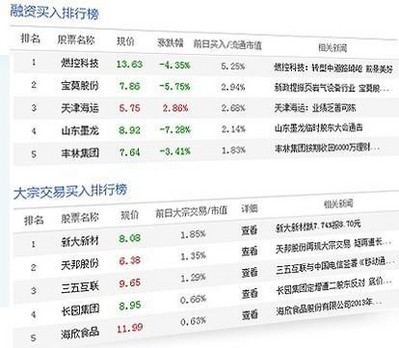 兩融、大宗交易數(shù)據(jù)掘金
